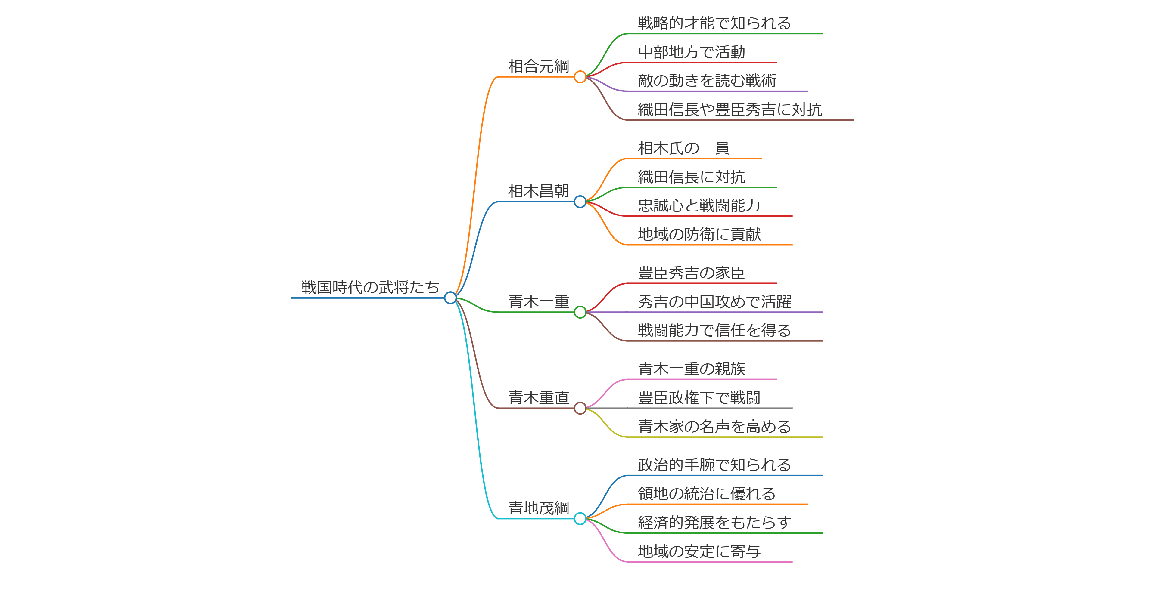 相合元綱／相木昌朝／青木一重／青木重直／青地茂綱