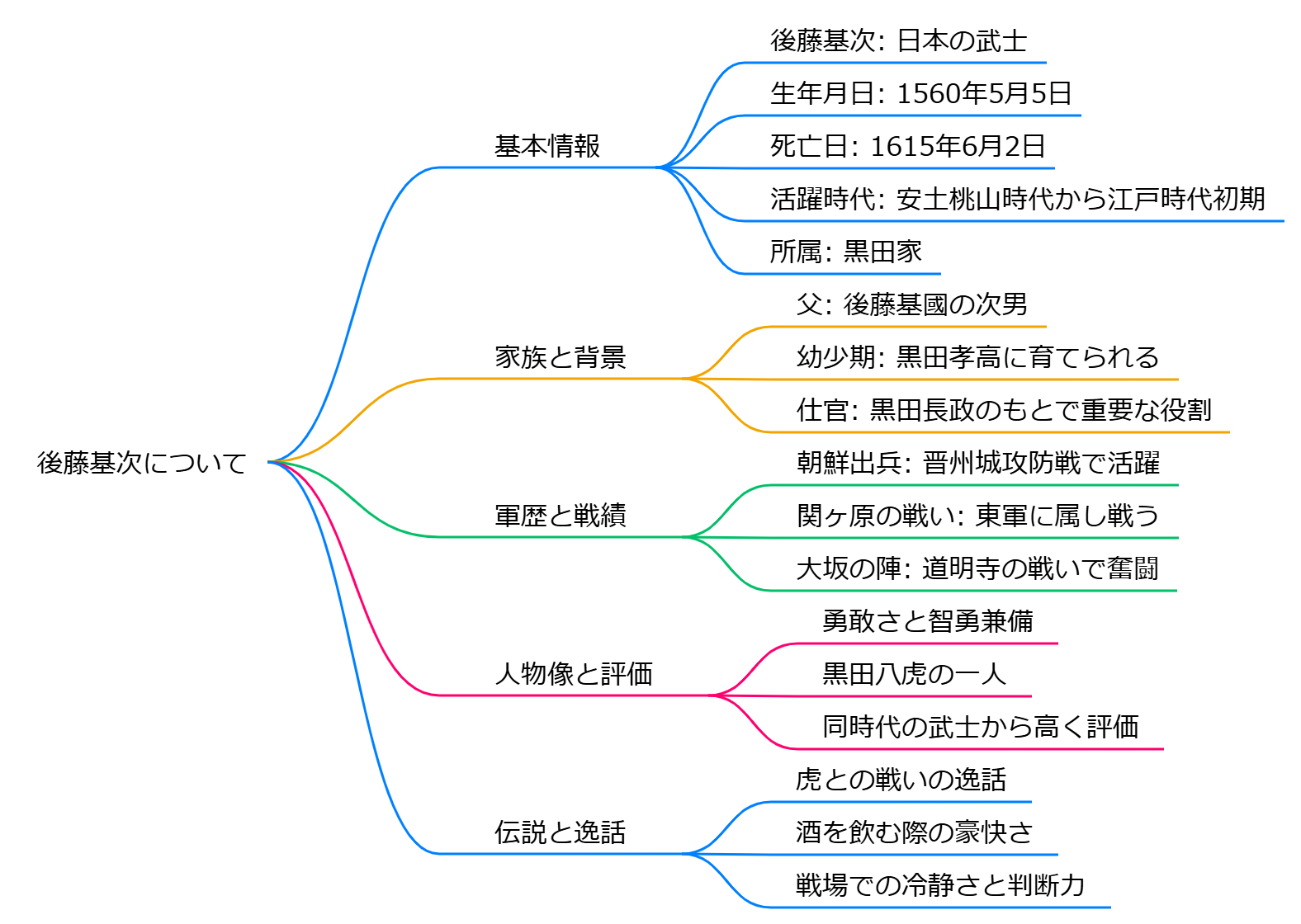 後藤基次